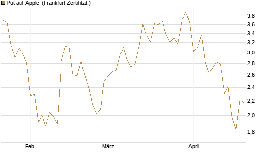 Put auf Apple [DZ BANK AG] Chart