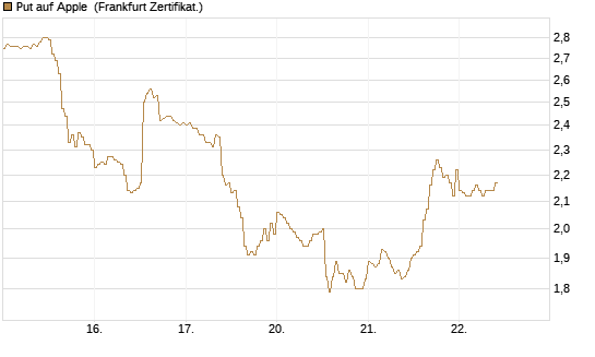 Put auf Apple [DZ BANK AG] Chart