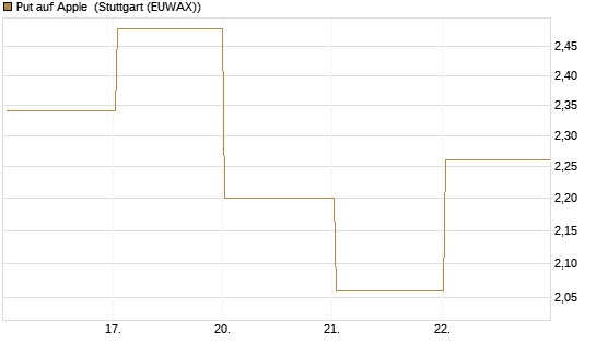 Put auf Apple [DZ BANK AG] Chart