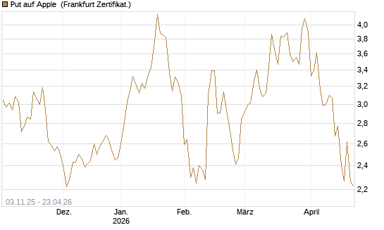 Put auf Apple [DZ BANK AG] Chart