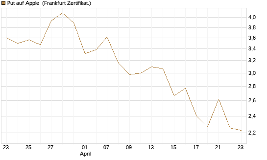 Put auf Apple [DZ BANK AG] Chart