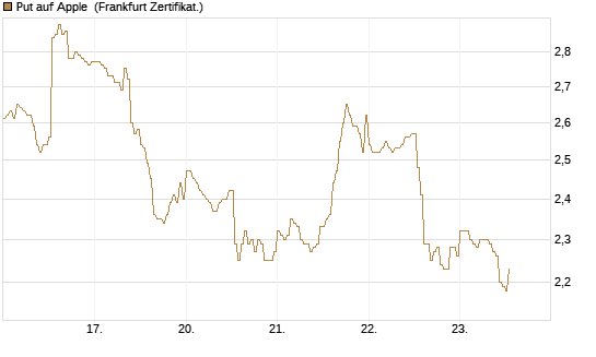 Put auf Apple [DZ BANK AG] Chart