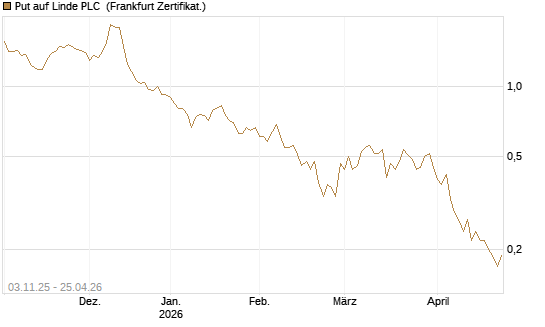 Put auf Linde PLC [DZ BANK AG] Chart