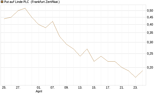 Put auf Linde PLC [DZ BANK AG] Chart