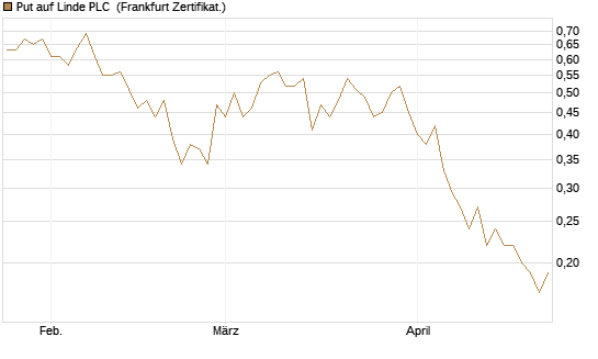 Put auf Linde PLC [DZ BANK AG] Chart