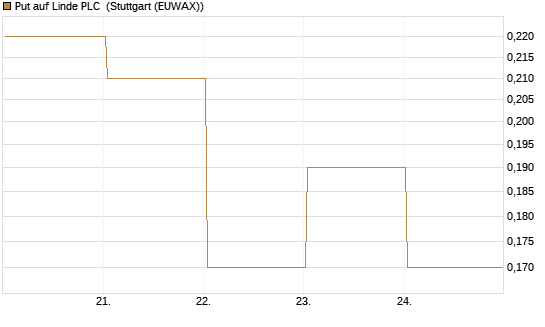 Put auf Linde PLC [DZ BANK AG] Chart