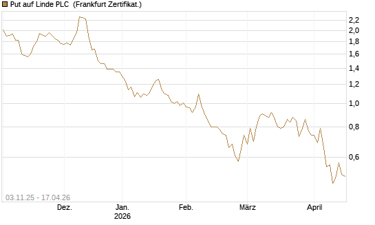 Put auf Linde PLC [DZ BANK AG] Chart