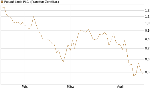 Put auf Linde PLC [DZ BANK AG] Chart