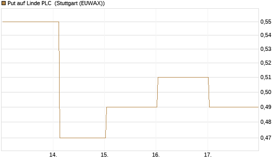 Put auf Linde PLC [DZ BANK AG] Chart