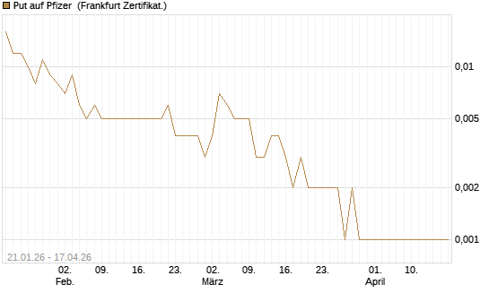 Put auf Pfizer [Vontobel] Chart