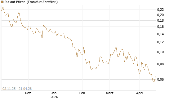Put auf Pfizer [Vontobel] Chart