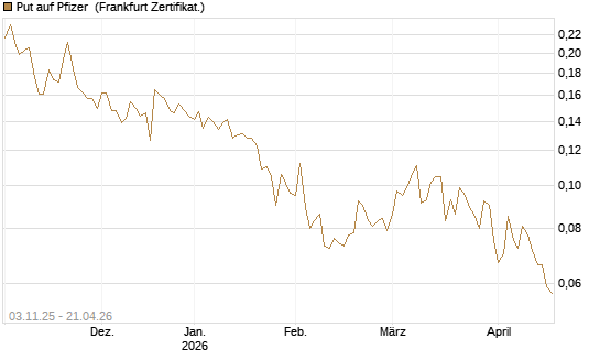 Put auf Pfizer [Vontobel] Chart