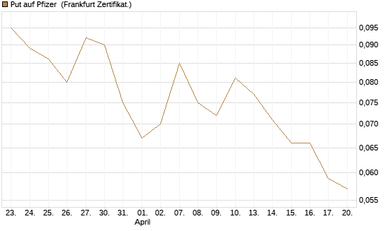 Put auf Pfizer [Vontobel] Chart