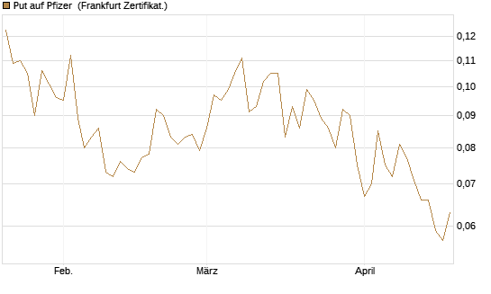 Put auf Pfizer [Vontobel] Chart
