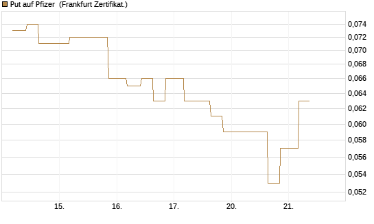 Put auf Pfizer [Vontobel] Chart