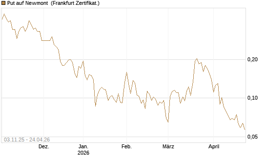 Put auf Newmont [Vontobel] Chart