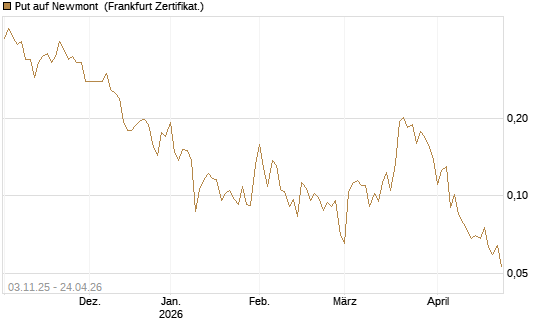 Put auf Newmont [Vontobel] Chart