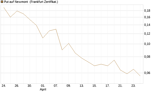 Put auf Newmont [Vontobel] Chart
