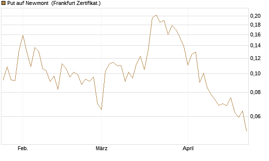 Put auf Newmont [Vontobel] Chart