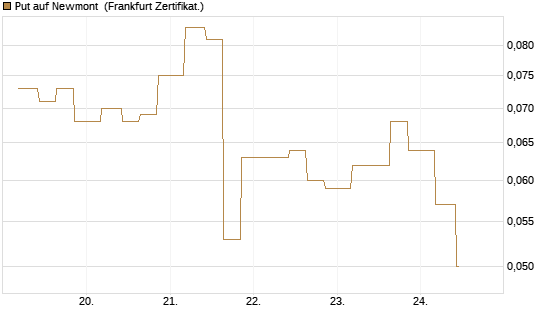 Put auf Newmont [Vontobel] Chart