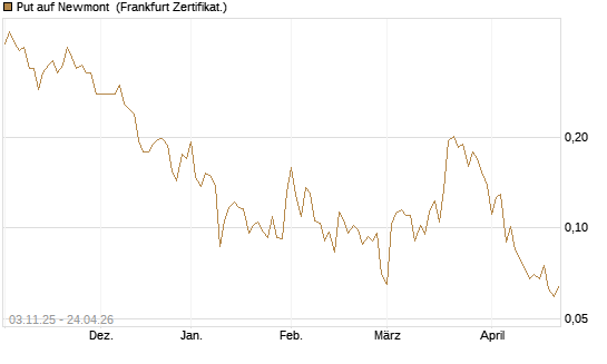 Put auf Newmont [Vontobel] Chart