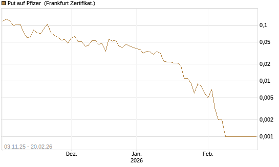 Put auf Pfizer [Vontobel] Chart