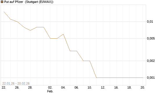 Put auf Pfizer [Vontobel] Chart