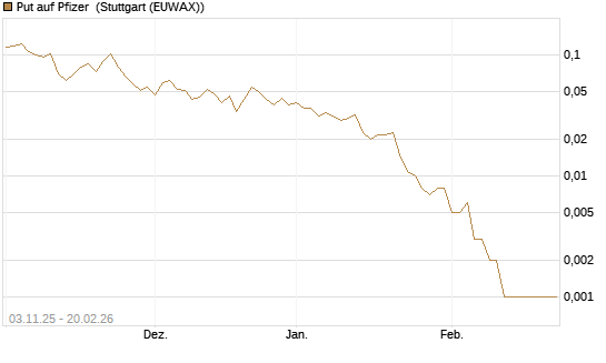 Put auf Pfizer [Vontobel] Chart