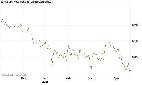 Put auf Newmont [Vontobel] Chart