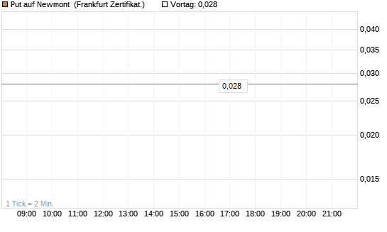 Put auf Newmont [Vontobel] Chart