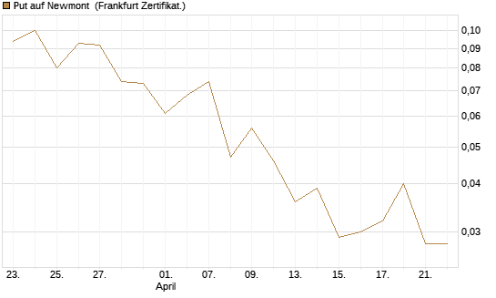Put auf Newmont [Vontobel] Chart