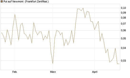 Put auf Newmont [Vontobel] Chart