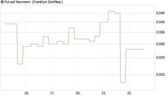 Put auf Newmont [Vontobel] Chart