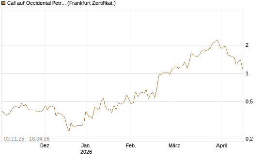 Call auf Occidental Petroleum Corp. [Vontobel] Chart