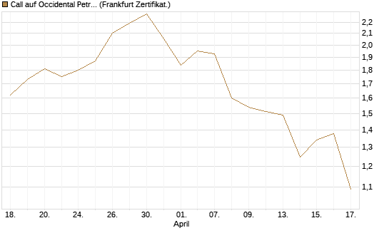 Call auf Occidental Petroleum Corp. [Vontobel] Chart