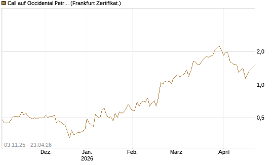 Call auf Occidental Petroleum Corp. [Vontobel] Chart