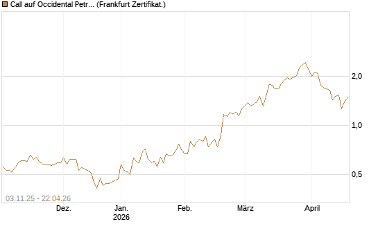 Call auf Occidental Petroleum Corp. [Vontobel] Chart
