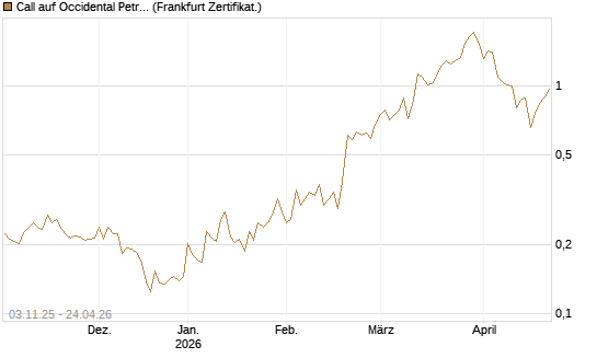 Call auf Occidental Petroleum Corp. [Vontobel] Chart