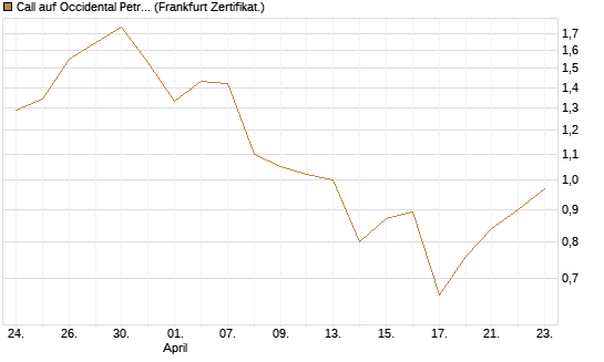 Call auf Occidental Petroleum Corp. [Vontobel] Chart