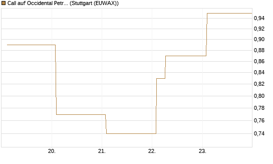 Call auf Occidental Petroleum Corp. [Vontobel] Chart