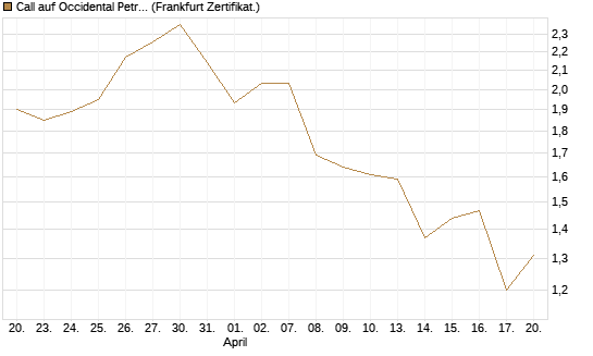 Call auf Occidental Petroleum Corp. [Vontobel] Chart