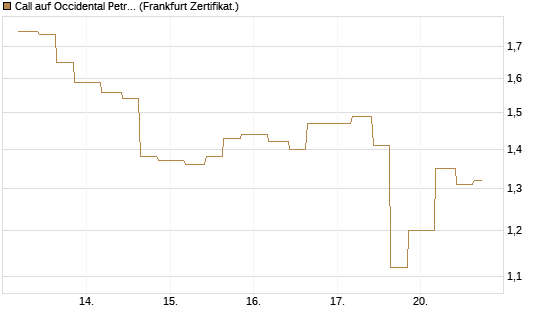 Call auf Occidental Petroleum Corp. [Vontobel] Chart