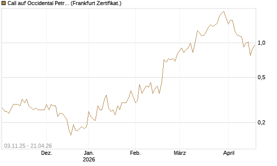 Call auf Occidental Petroleum Corp. [Vontobel] Chart