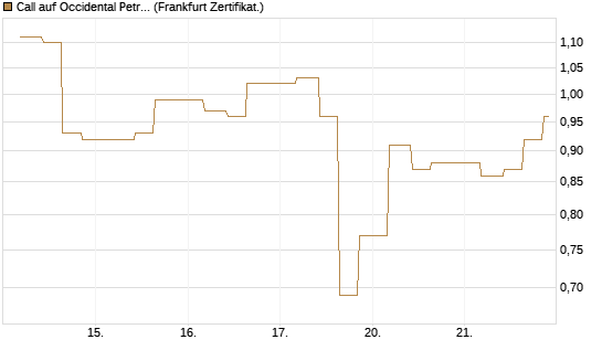 Call auf Occidental Petroleum Corp. [Vontobel] Chart