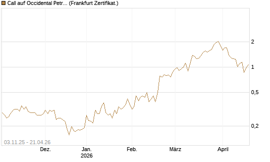 Call auf Occidental Petroleum Corp. [Vontobel] Chart