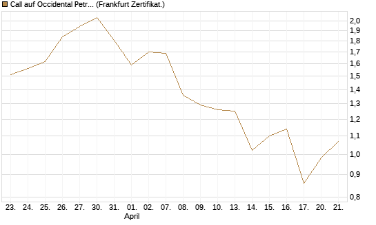Call auf Occidental Petroleum Corp. [Vontobel] Chart