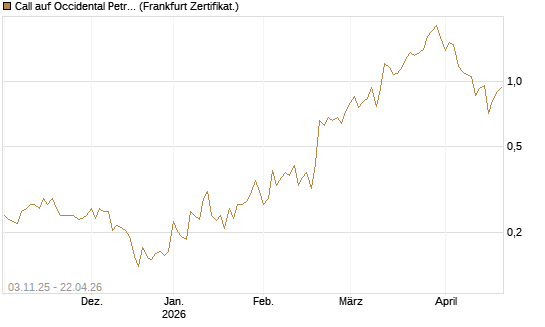 Call auf Occidental Petroleum Corp. [Vontobel] Chart