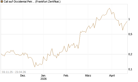 Call auf Occidental Petroleum Corp. [Vontobel] Chart