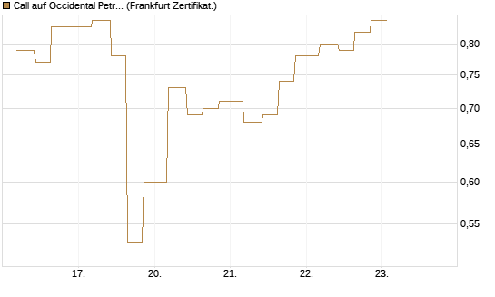 Call auf Occidental Petroleum Corp. [Vontobel] Chart