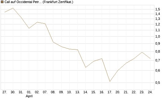 Call auf Occidental Petroleum Corp. [Vontobel] Chart